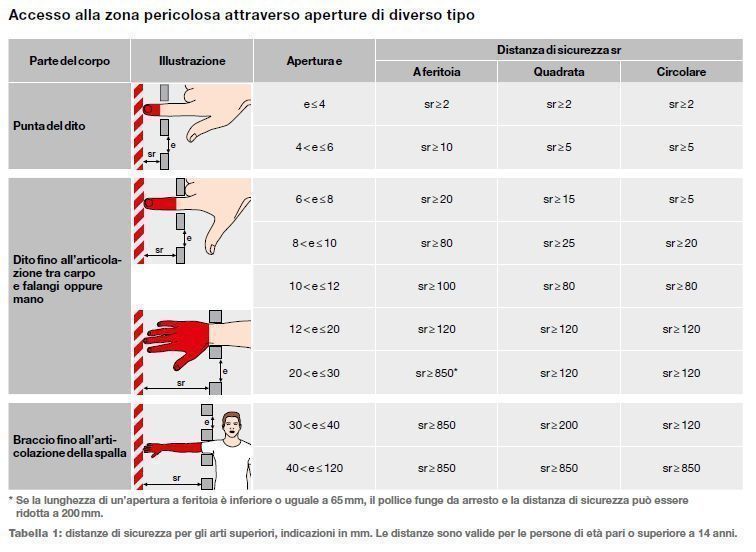 Adeguare la distanza di sicurezza per prevenire gli...